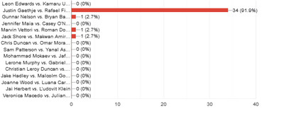 Bar graph: Justin Gaethje vs. Rafael Fiziev (91.9%)